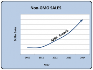 米国におけるNon-GMO市場の推移