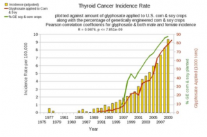 米国での甲状腺ガンと遺伝子組み換え