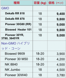 GMとNonGMの種子の値段 2012年