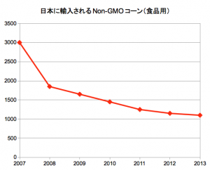 日本に輸入されるNon-GMOコーン